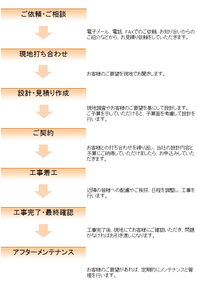 お見積り依頼から工事完了までの流れ